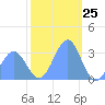 Kwajalein Atoll tide chart for Monday, December 25, 2023