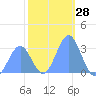 Kwajalein Atoll tide chart for Thursday, December 28, 2023
