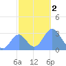 Kwajalein Atoll tide chart for Saturday, December 2, 2023