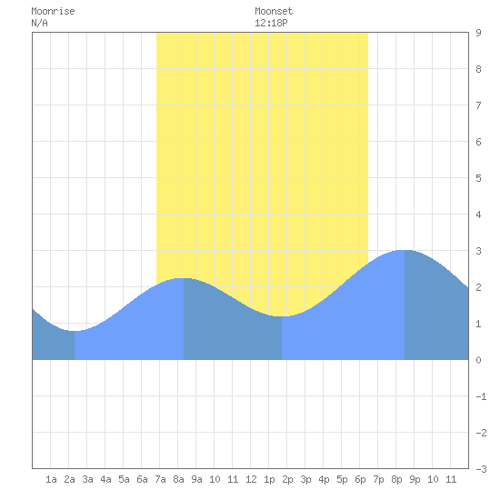 Kwajalein Atoll tide chart for Monday, December 4, 2023