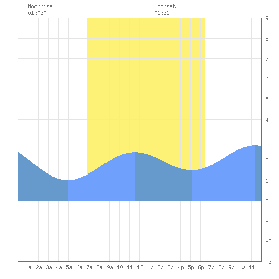 Kwajalein Atoll tide chart for Wednesday, December 6, 2023
