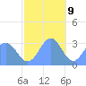 Kwajalein Atoll tide chart for Saturday, December 9, 2023