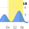 Kwajalein Atoll tide chart for Wednesday, January 10, 2024
