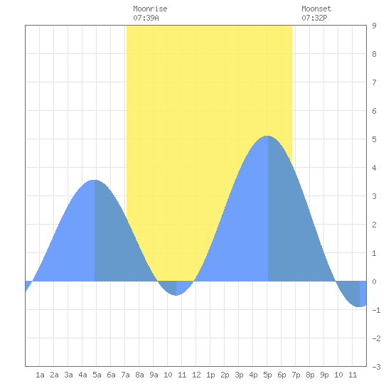 Kwajalein Atoll tide chart for Friday, January 12, 2024
