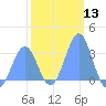 Kwajalein Atoll tide chart for Saturday, January 13, 2024