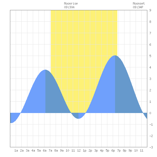 Kwajalein Atoll tide chart for Sunday, January 14, 2024