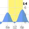 Kwajalein Atoll tide chart for Sunday, January 14, 2024