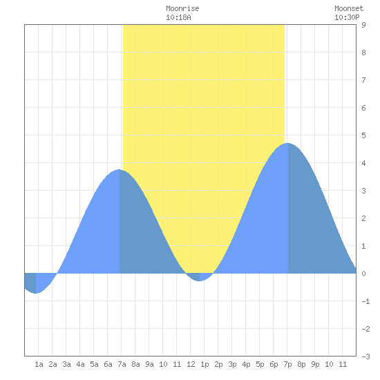 Kwajalein Atoll tide chart for Monday, January 15, 2024