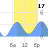 Kwajalein Atoll tide chart for Wednesday, January 17, 2024