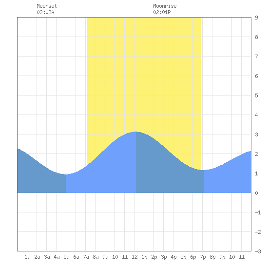 Kwajalein Atoll tide chart for Saturday, January 20, 2024