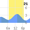 Kwajalein Atoll tide chart for Sunday, January 21, 2024