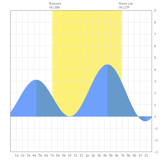 Kwajalein Atoll tide chart for Thursday, January 25, 2024