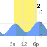 Kwajalein Atoll tide chart for Tuesday, January 2, 2024