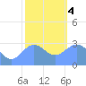Kwajalein Atoll tide chart for Thursday, January 4, 2024