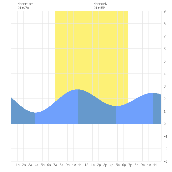 Kwajalein Atoll tide chart for Friday, January 5, 2024