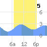 Kwajalein Atoll tide chart for Friday, January 5, 2024
