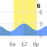 Kwajalein Atoll tide chart for Saturday, January 6, 2024