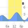 Kwajalein Atoll tide chart for Monday, January 8, 2024