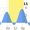 Kwajalein Atoll tide chart for Sunday, February 11, 2024