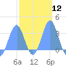 Kwajalein Atoll tide chart for Monday, February 12, 2024
