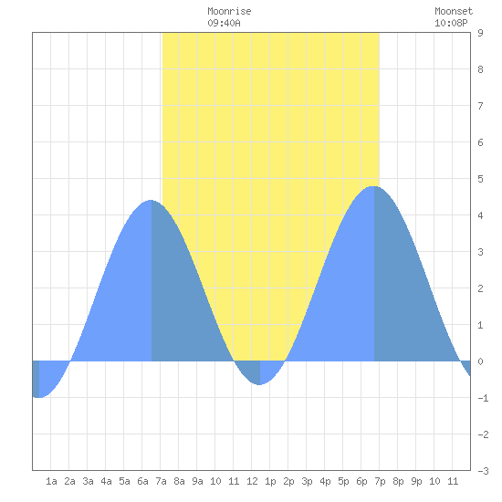 Kwajalein Atoll tide chart for Tuesday, February 13, 2024