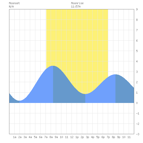 Kwajalein Atoll tide chart for Friday, February 16, 2024