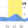 Kwajalein Atoll tide chart for Monday, February 19, 2024