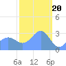 Kwajalein Atoll tide chart for Tuesday, February 20, 2024