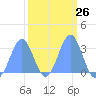 Kwajalein Atoll tide chart for Monday, February 26, 2024