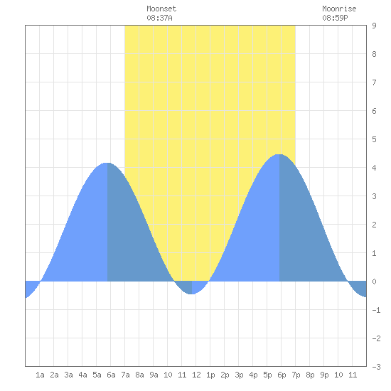 Kwajalein Atoll tide chart for Tuesday, February 27, 2024