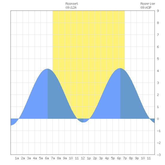 Kwajalein Atoll tide chart for Wednesday, February 28, 2024