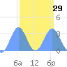 Kwajalein Atoll tide chart for Thursday, February 29, 2024