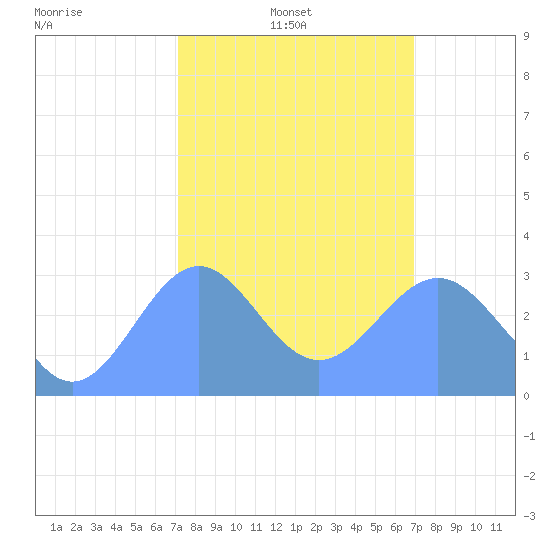 Kwajalein Atoll tide chart for Friday, February 2, 2024