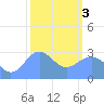 Kwajalein Atoll tide chart for Saturday, February 3, 2024
