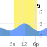 Kwajalein Atoll tide chart for Monday, February 5, 2024