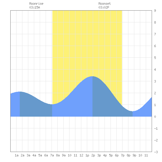 Kwajalein Atoll tide chart for Tuesday, February 6, 2024
