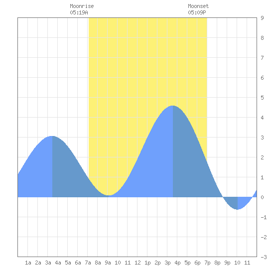 Kwajalein Atoll tide chart for Thursday, February 8, 2024