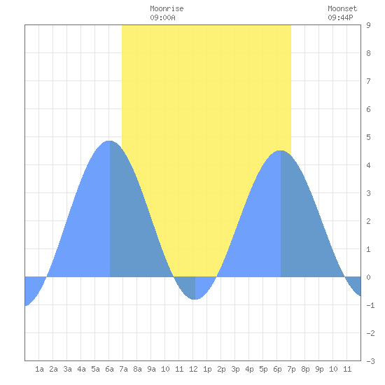 Kwajalein Atoll tide chart for Wednesday, March 13, 2024