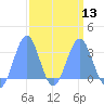 Kwajalein Atoll tide chart for Wednesday, March 13, 2024