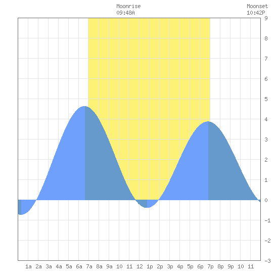 Kwajalein Atoll tide chart for Thursday, March 14, 2024