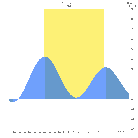 Kwajalein Atoll tide chart for Friday, March 15, 2024