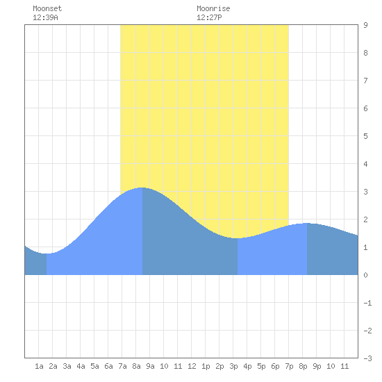 Kwajalein Atoll tide chart for Sunday, March 17, 2024