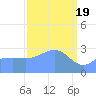 Kwajalein Atoll tide chart for Tuesday, March 19, 2024