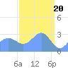 Kwajalein Atoll tide chart for Wednesday, March 20, 2024