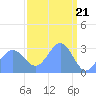 Kwajalein Atoll tide chart for Thursday, March 21, 2024