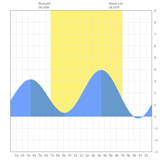 Kwajalein Atoll tide chart for Friday, March 22, 2024