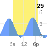 Kwajalein Atoll tide chart for Monday, March 25, 2024