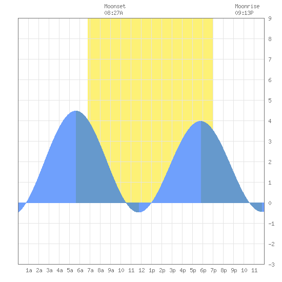 Kwajalein Atoll tide chart for Thursday, March 28, 2024