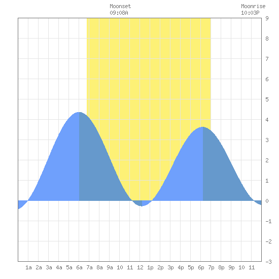 Kwajalein Atoll tide chart for Friday, March 29, 2024