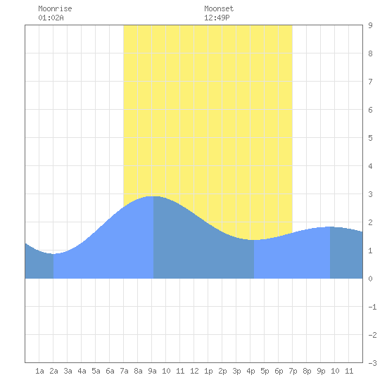 Kwajalein Atoll tide chart for Monday, March 4, 2024
